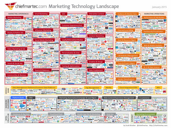 marketing-technologie-infografik