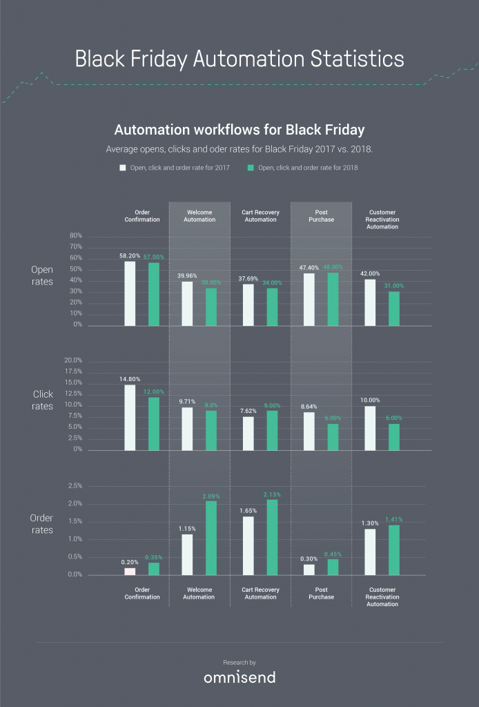 Marketing Automation Kennahlen am Black Friday.