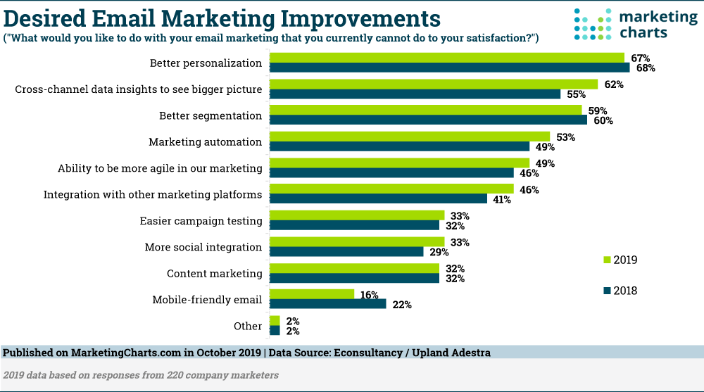 E-Mail-Marketing: Das würden Marketer gerne verbessern (Chart)